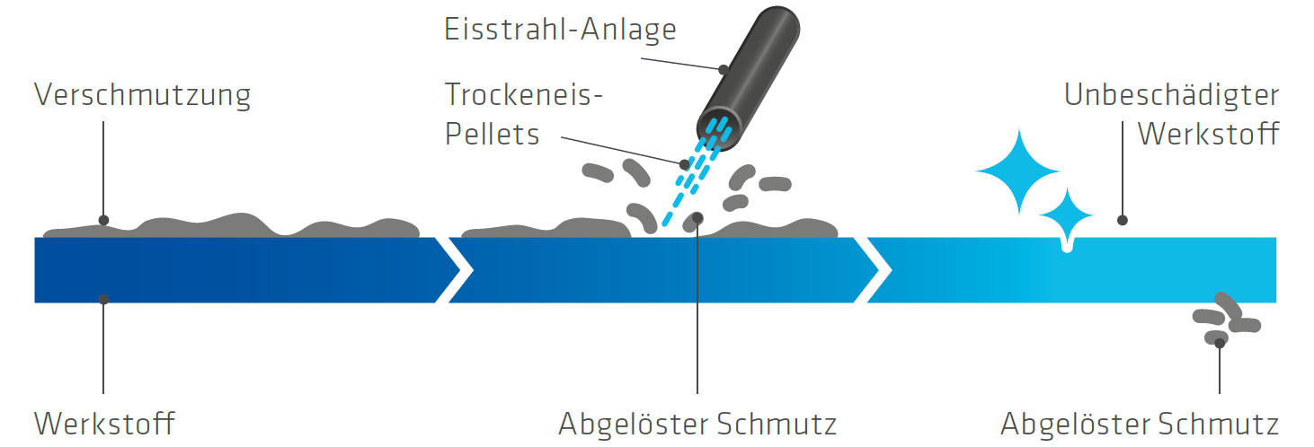 Reinigungsprinzip